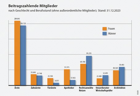 Beitragszahlende Mitglieder nach Geschlecht und Berufsstand