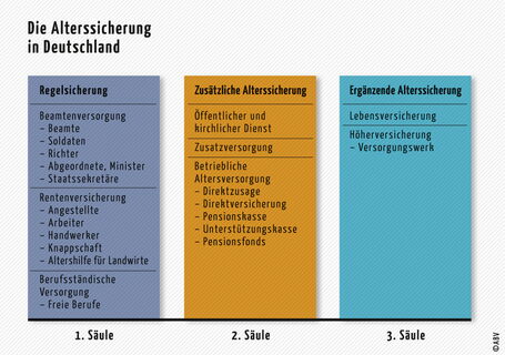 Die Alterssicherung in Deutschland