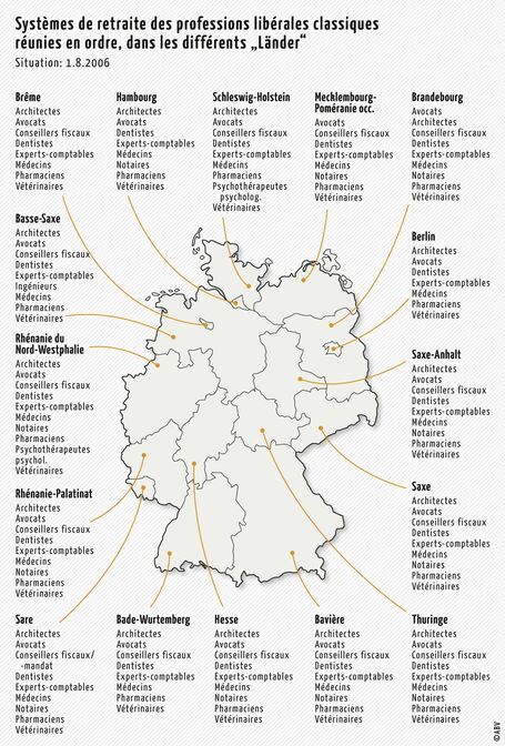 Systèmes de retraite des professions libérales classiques réunies en ordre, dans les différents „Länder“ (Situation: 1.8.2006)